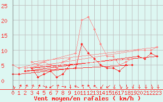 Courbe de la force du vent pour Bad Kissingen