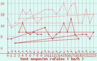 Courbe de la force du vent pour Gornergrat