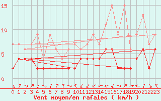 Courbe de la force du vent pour Giswil