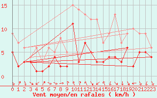 Courbe de la force du vent pour Schauenburg-Elgershausen