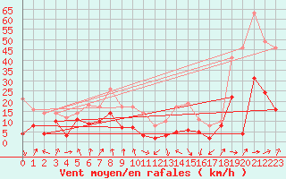 Courbe de la force du vent pour Tarbes (65)