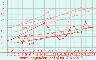 Courbe de la force du vent pour Fribourg (All)