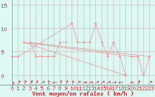 Courbe de la force du vent pour Warth