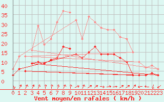 Courbe de la force du vent pour Schauenburg-Elgershausen