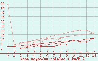 Courbe de la force du vent pour Leibstadt