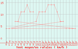 Courbe de la force du vent pour Wien-Donaufeld