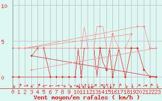 Courbe de la force du vent pour La Seo d