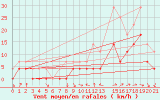 Courbe de la force du vent pour Crnomelj