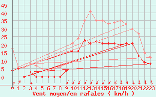 Courbe de la force du vent pour Cognac (16)