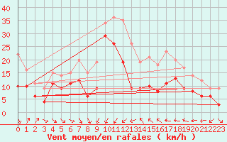 Courbe de la force du vent pour Porto-Vecchio (2A)