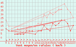 Courbe de la force du vent pour Bourges (18)