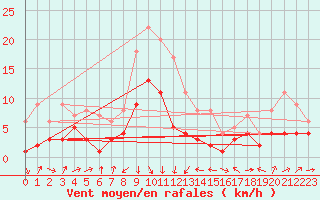 Courbe de la force du vent pour Plauen