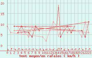 Courbe de la force du vent pour Catania / Sigonella