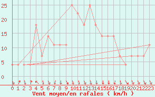 Courbe de la force du vent pour Achenkirch