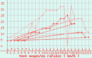 Courbe de la force du vent pour Lahr (All)