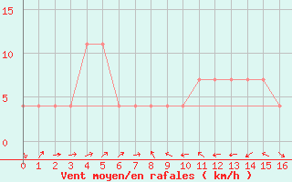 Courbe de la force du vent pour Villach