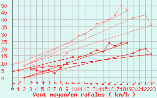 Courbe de la force du vent pour Alaigne (11)