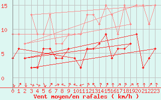 Courbe de la force du vent pour Marsens