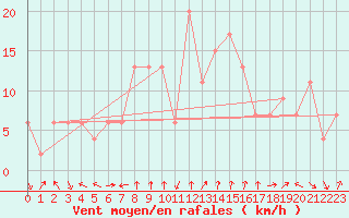 Courbe de la force du vent pour Altnaharra