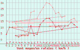 Courbe de la force du vent pour Alistro (2B)