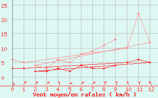 Courbe de la force du vent pour Weingarten, Kr. Rave