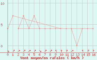 Courbe de la force du vent pour Lassnitzhoehe