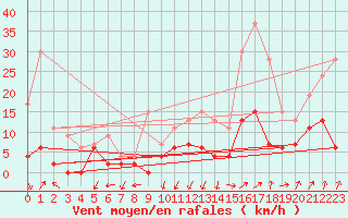 Courbe de la force du vent pour Grenoble/agglo Le Versoud (38)