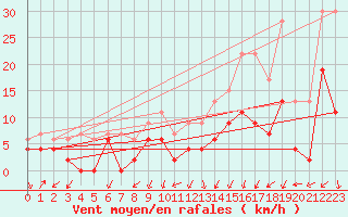 Courbe de la force du vent pour Grenoble/agglo Le Versoud (38)