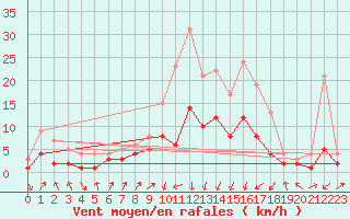 Courbe de la force du vent pour Feuchtwangen-Heilbronn