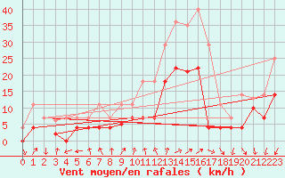 Courbe de la force du vent pour Talarn