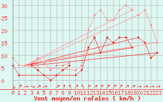 Courbe de la force du vent pour Le Bourget (93)