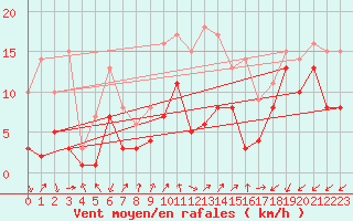 Courbe de la force du vent pour Coburg