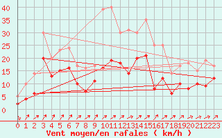 Courbe de la force du vent pour Wunsiedel Schonbrun