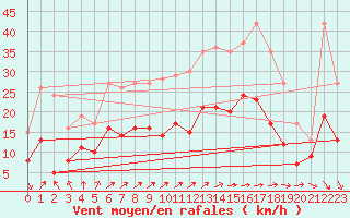 Courbe de la force du vent pour Argers (51)