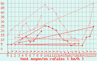 Courbe de la force du vent pour Wielenbach (Demollst