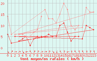 Courbe de la force du vent pour Bad Marienberg