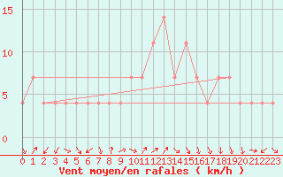 Courbe de la force du vent pour Fribourg (All)