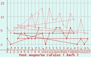 Courbe de la force du vent pour Thun