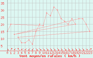 Courbe de la force du vent pour Gariep Dam