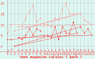 Courbe de la force du vent pour Clermont-Ferrand (63)