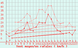 Courbe de la force du vent pour Le Puy - Loudes (43)