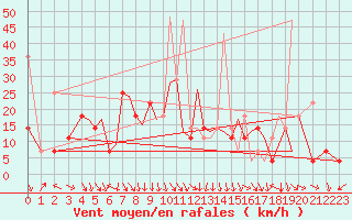 Courbe de la force du vent pour Mosjoen Kjaerstad