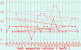 Courbe de la force du vent pour Huedin