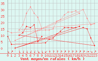 Courbe de la force du vent pour Ste (34)