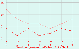 Courbe de la force du vent pour Aubstadt