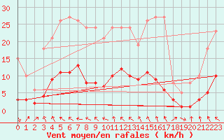 Courbe de la force du vent pour Berson (33)