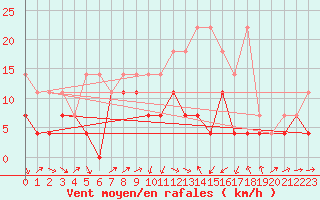 Courbe de la force du vent pour Ummendorf