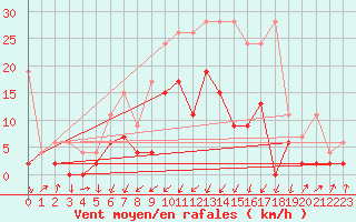 Courbe de la force du vent pour Schpfheim