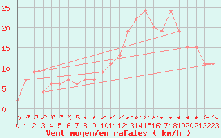 Courbe de la force du vent pour Santander (Esp)