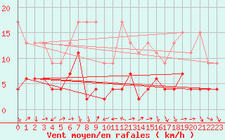 Courbe de la force du vent pour Arosa